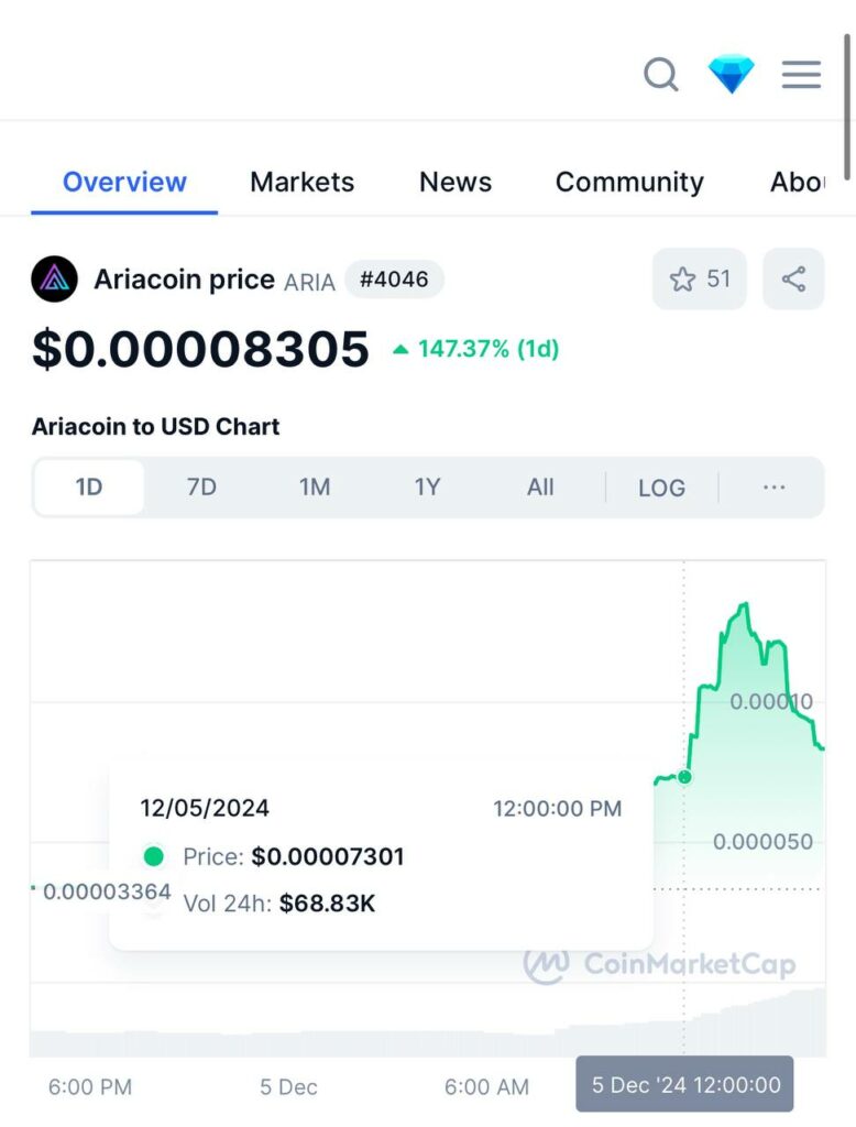 Ariacoin Price 147% price jump in 2 hours