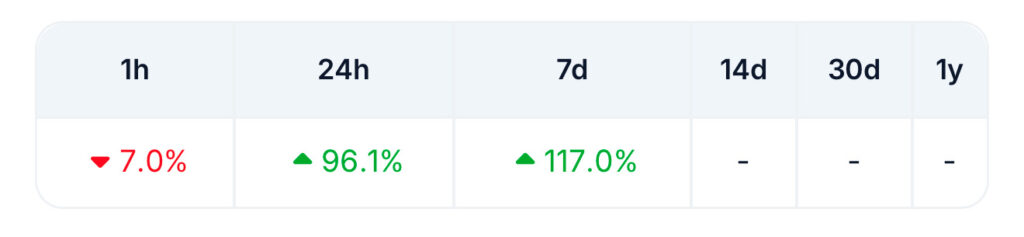 bhad price surged by 96%