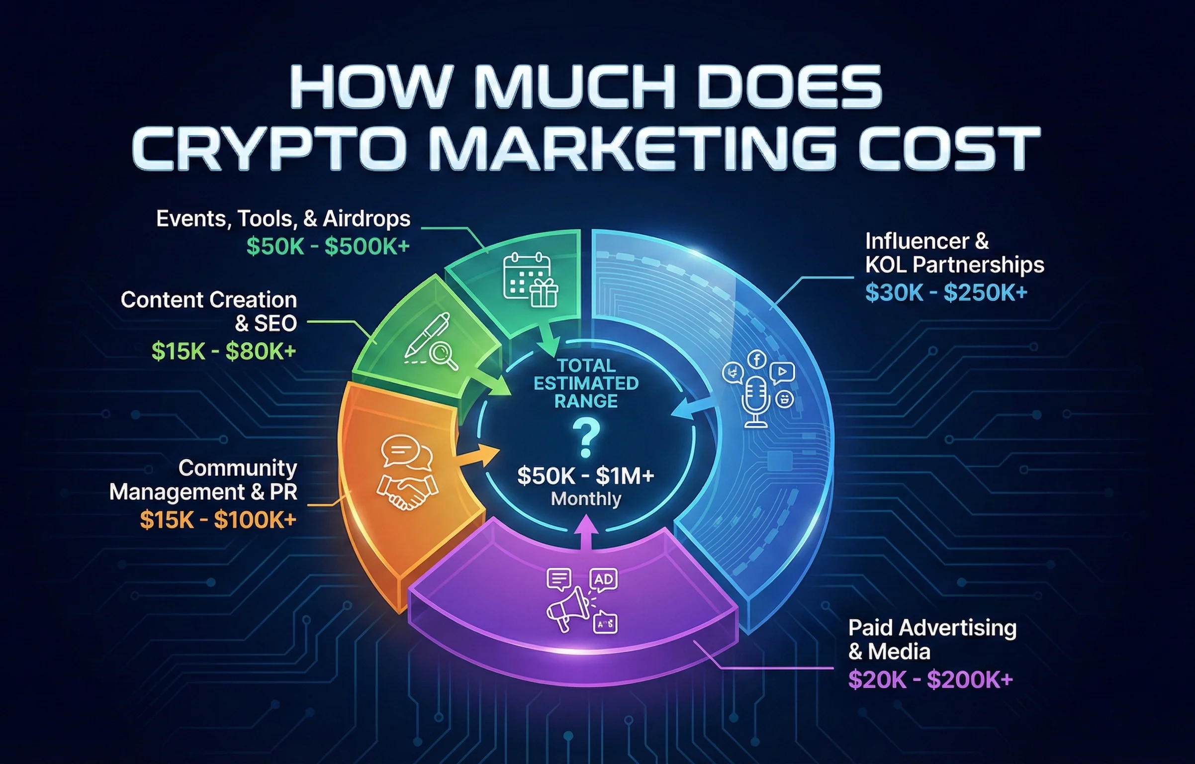 how much does crypto marketing cost